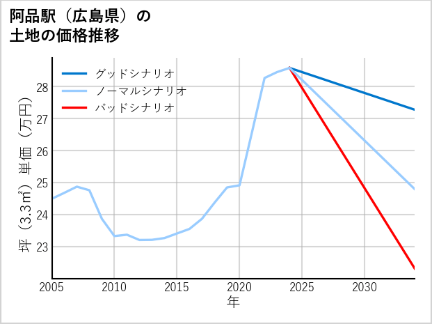 阿品駅（広島県）の土地価格推移