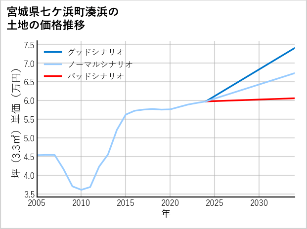 宮城県七ケ浜町湊浜の土地価格推移