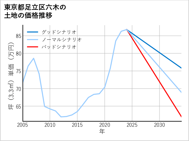 東京都足立区六木の土地価格推移