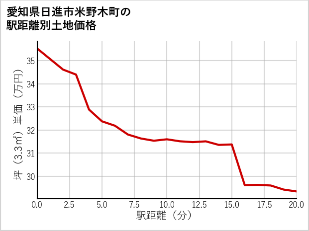 愛知県日進市米野木町の徒歩距離別の土地坪単価