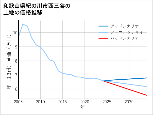 和歌山県紀の川市西三谷の土地価格推移