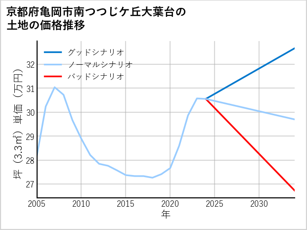 京都府亀岡市南つつじケ丘大葉台の土地価格推移