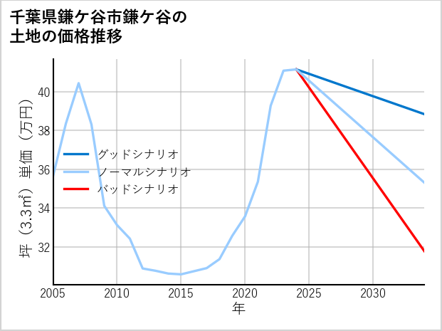 千葉県鎌ケ谷市鎌ケ谷の土地価格推移