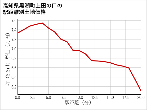 高知県黒潮町上田の口の徒歩距離別の土地坪単価
