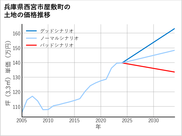 兵庫県西宮市屋敷町の土地価格推移