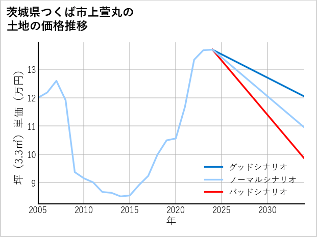 茨城県つくば市上萱丸の土地価格推移