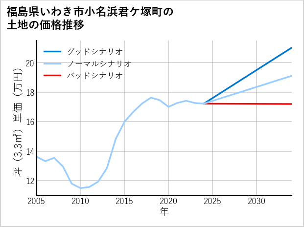福島県いわき市小名浜君ケ塚町の土地価格推移