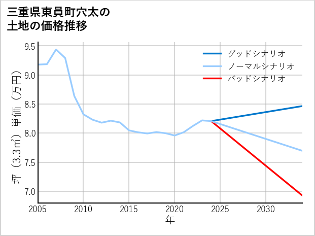 三重県東員町穴太の土地価格推移
