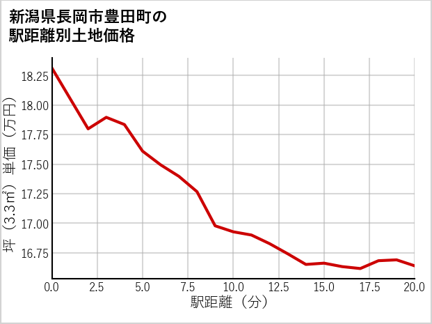 新潟県長岡市豊田町の徒歩距離別の土地坪単価