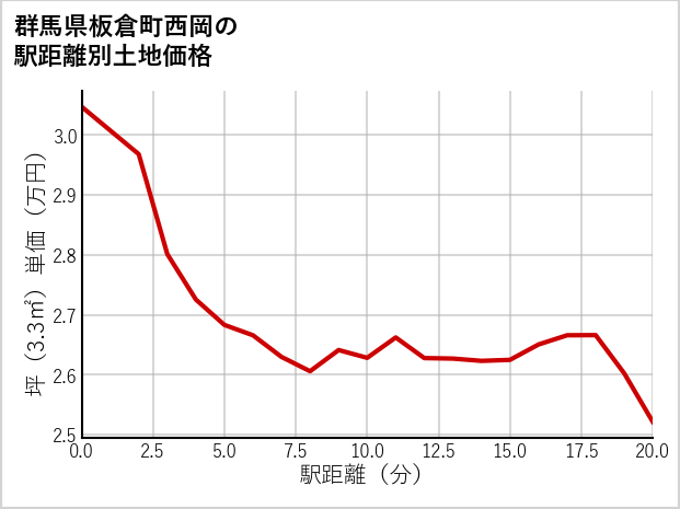 群馬県板倉町西岡の徒歩距離別の土地坪単価
