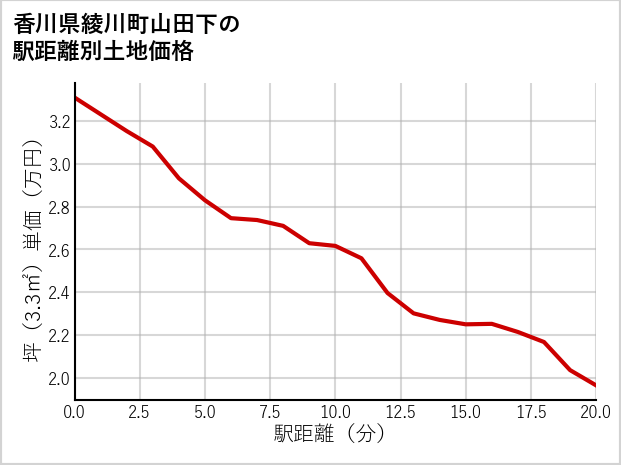 香川県綾川町山田下の徒歩距離別の土地坪単価
