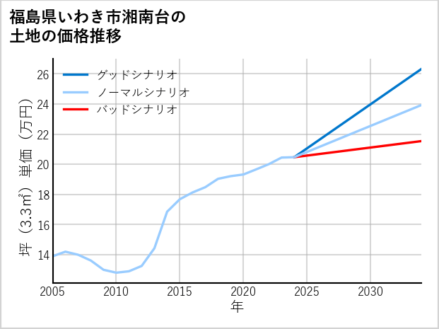 福島県いわき市湘南台の土地価格推移