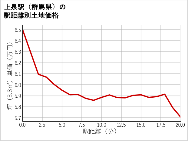 上泉駅（群馬県）の徒歩距離別の土地坪単価