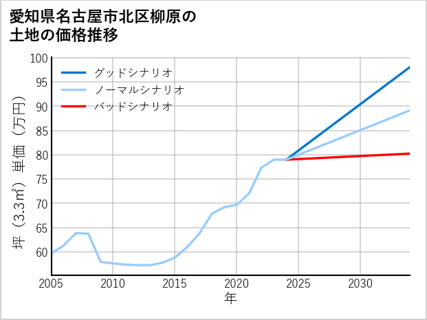 愛知県名古屋市北区柳原の土地価格推移