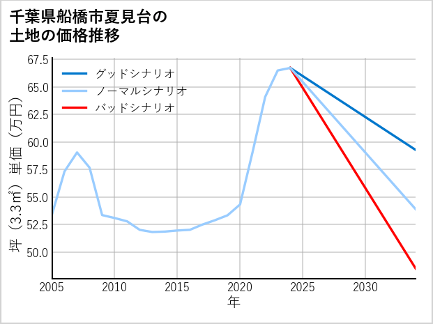 千葉県船橋市夏見台の土地価格推移