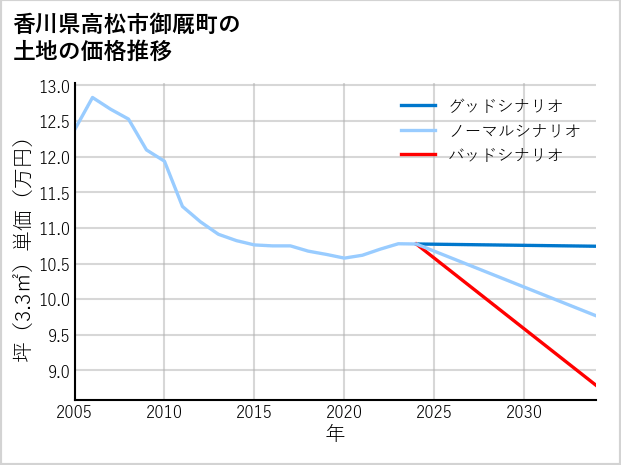香川県高松市御厩町の土地価格推移