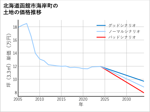 北海道函館市海岸町の土地価格推移