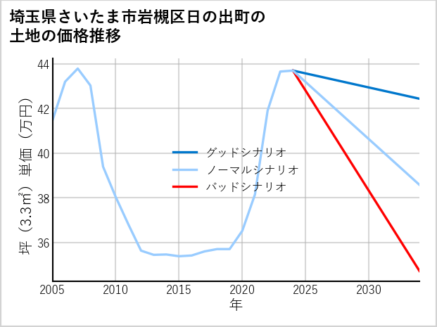 埼玉県さいたま市岩槻区日の出町の土地価格推移
