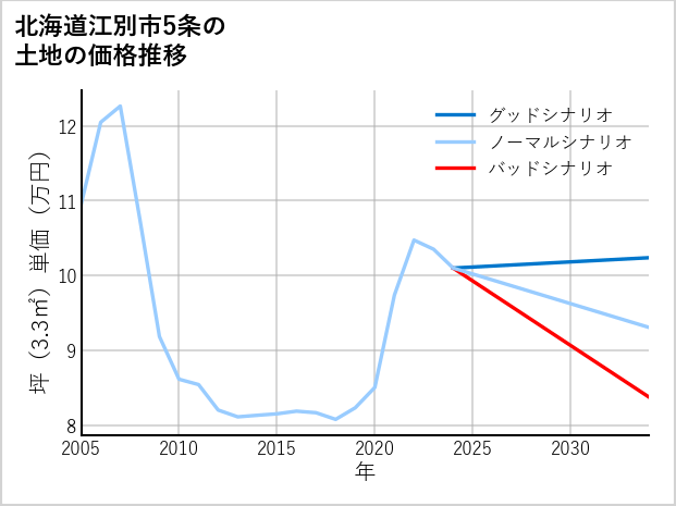 北海道江別市5条の土地価格推移