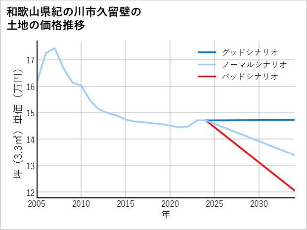 和歌山県紀の川市久留壁の土地価格推移