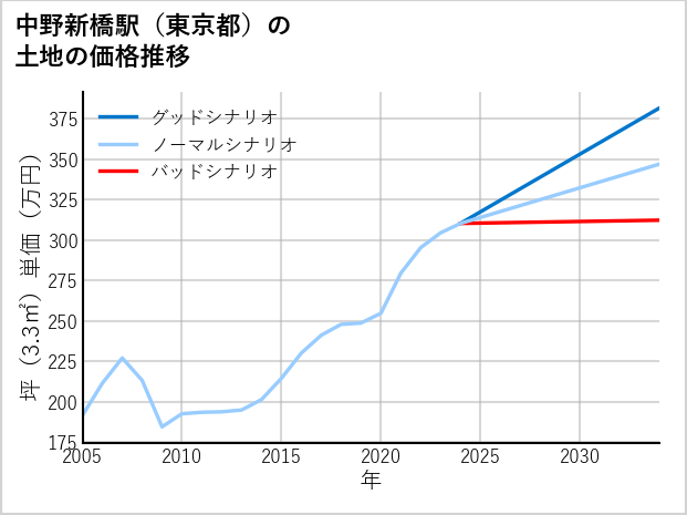 中野新橋駅（東京都）の土地価格推移