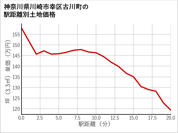 神奈川県川崎市幸区古川町の徒歩距離別の土地坪単価