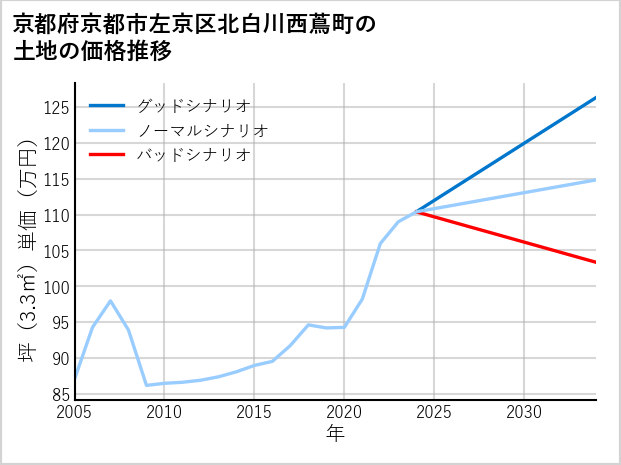 京都府京都市左京区北白川西蔦町の土地価格推移