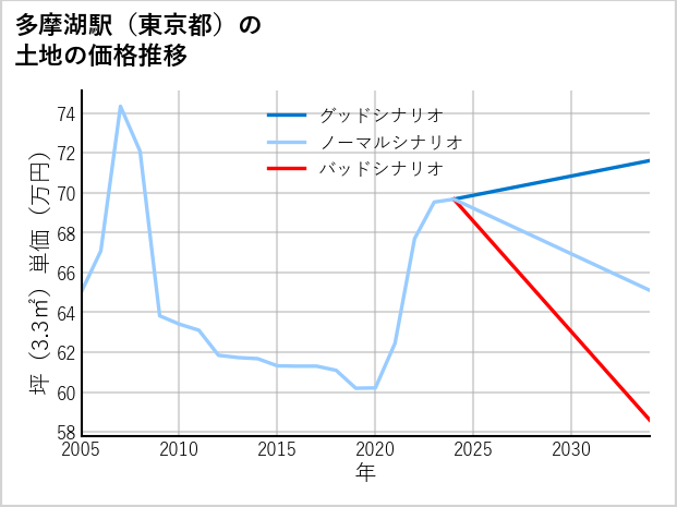 多摩湖駅（東京都）の土地価格推移