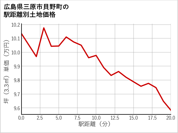 広島県三原市貝野町の徒歩距離別の土地坪単価