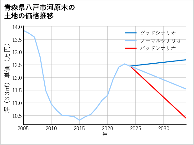 青森県八戸市河原木の土地価格推移