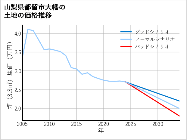 山梨県都留市大幡の土地価格推移