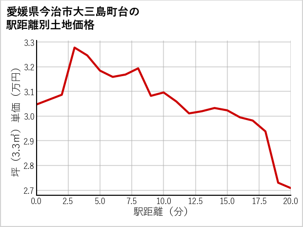 愛媛県今治市大三島町台の徒歩距離別の土地坪単価