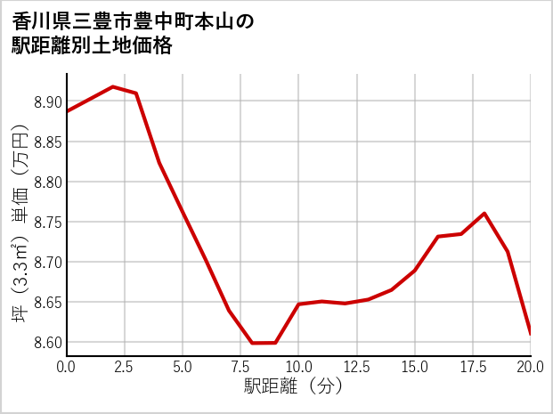 香川県三豊市豊中町本山の徒歩距離別の土地坪単価