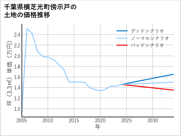 千葉県横芝光町傍示戸の土地価格推移