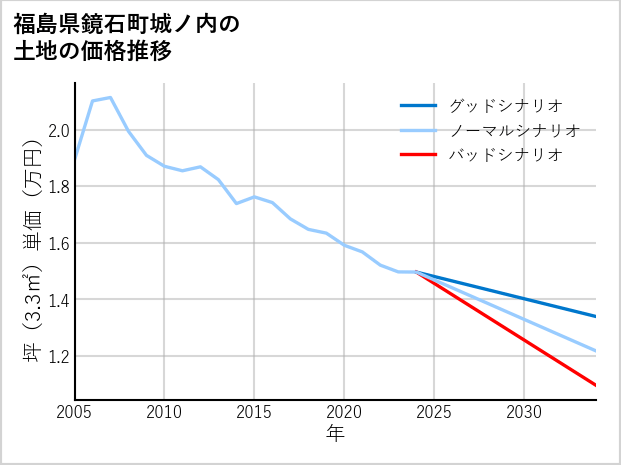 福島県鏡石町城ノ内の土地価格推移
