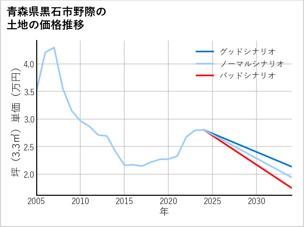 青森県黒石市野際の土地価格推移