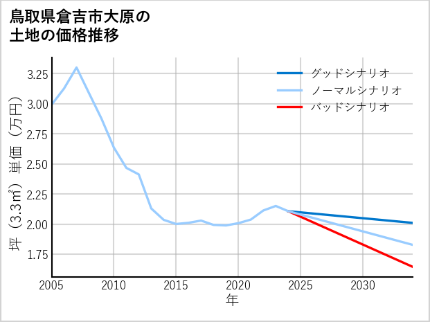 鳥取県倉吉市大原の土地価格推移