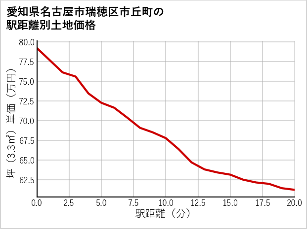 愛知県名古屋市瑞穂区市丘町の徒歩距離別の土地坪単価