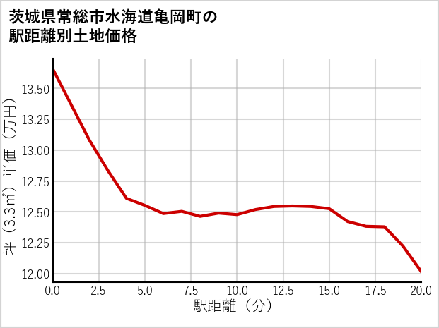 茨城県常総市水海道亀岡町の徒歩距離別の土地坪単価