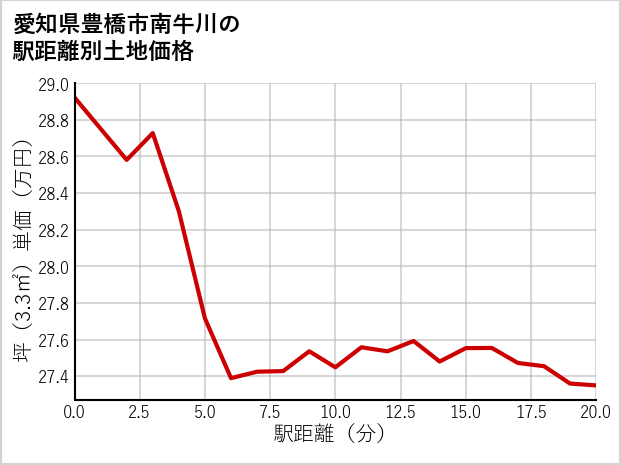 愛知県豊橋市南牛川の徒歩距離別の土地坪単価