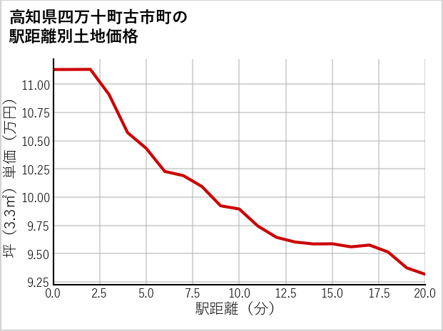 高知県四万十町古市町の徒歩距離別の土地坪単価