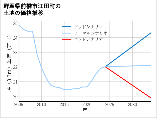 群馬県前橋市江田町の土地価格推移