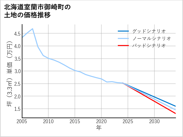 北海道室蘭市御崎町の土地価格推移