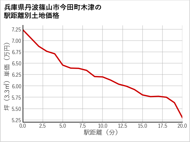兵庫県丹波篠山市今田町木津の徒歩距離別の土地坪単価
