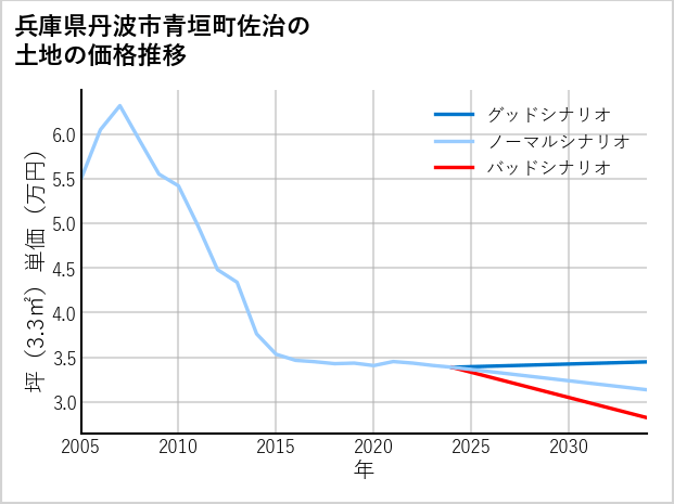 兵庫県丹波市青垣町佐治の土地価格推移