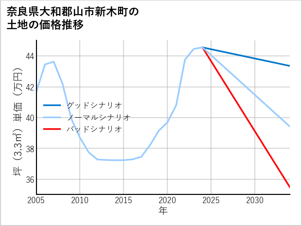 奈良県大和郡山市新木町の土地価格推移