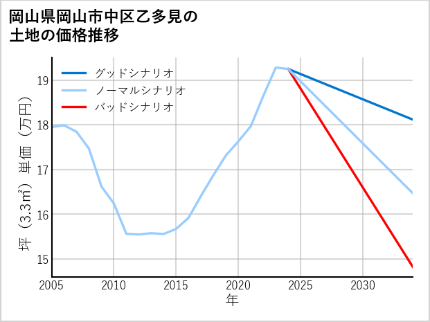 岡山県岡山市中区乙多見の土地価格推移