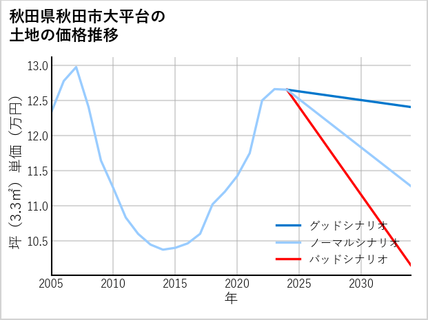 秋田県秋田市大平台の土地価格推移