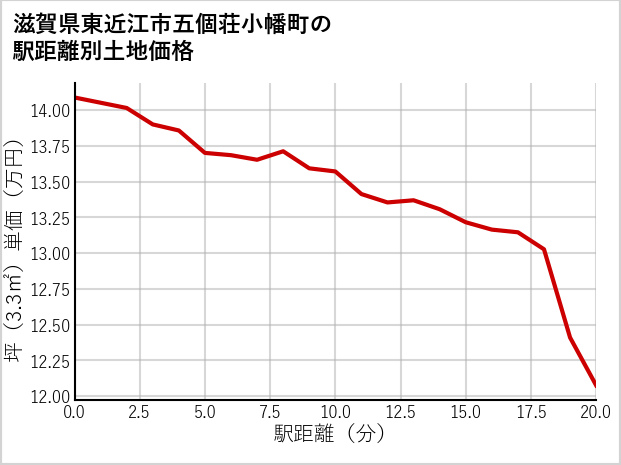 滋賀県東近江市五個荘小幡町の徒歩距離別の土地坪単価