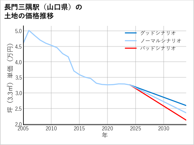 長門三隅駅（山口県）の土地価格推移